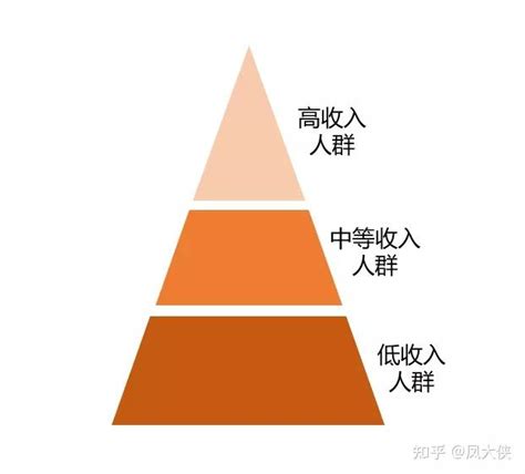 社会金字塔|深度解析：社会阶层结构，你的位置在哪里？你离顶层。